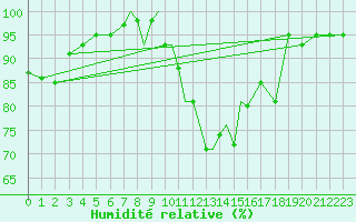 Courbe de l'humidit relative pour Casement Aerodrome
