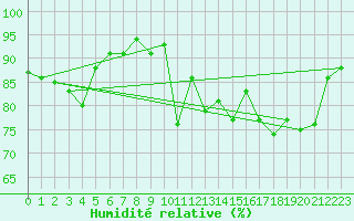 Courbe de l'humidit relative pour Hyres (83)