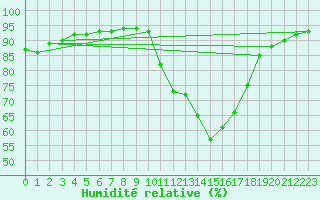 Courbe de l'humidit relative pour Chailles (41)