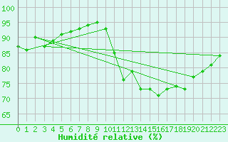 Courbe de l'humidit relative pour Blois (41)