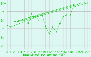 Courbe de l'humidit relative pour Marknesse Aws