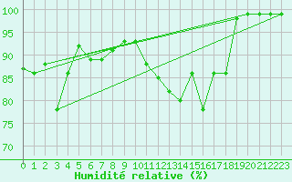 Courbe de l'humidit relative pour Harville (88)
