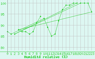 Courbe de l'humidit relative pour La Rochelle - Aerodrome (17)