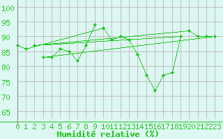 Courbe de l'humidit relative pour Bonn-Roleber