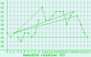 Courbe de l'humidit relative pour Salla kk
