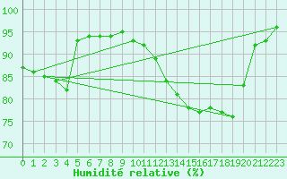 Courbe de l'humidit relative pour Bruxelles (Be)