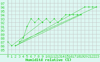 Courbe de l'humidit relative pour Belfort-Dorans (90)