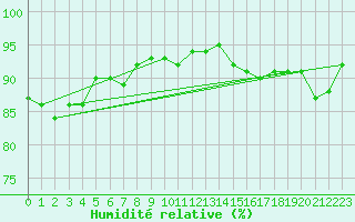 Courbe de l'humidit relative pour Akurnes