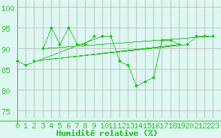 Courbe de l'humidit relative pour Boulaide (Lux)