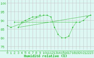 Courbe de l'humidit relative pour Verngues - Hameau de Cazan (13)