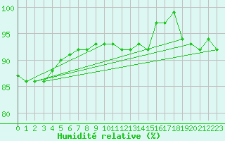 Courbe de l'humidit relative pour Marknesse Aws