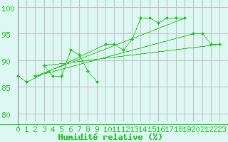 Courbe de l'humidit relative pour Schleiz