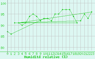Courbe de l'humidit relative pour Chivres (Be)