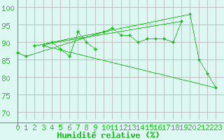 Courbe de l'humidit relative pour Diepenbeek (Be)