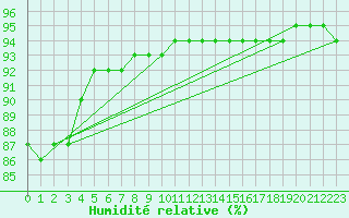 Courbe de l'humidit relative pour Saint-Sorlin-en-Valloire (26)