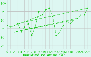 Courbe de l'humidit relative pour Hoek Van Holland