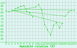 Courbe de l'humidit relative pour Bad Marienberg