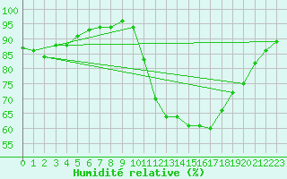 Courbe de l'humidit relative pour Nonaville (16)