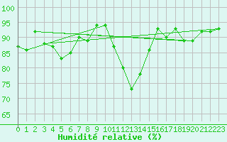 Courbe de l'humidit relative pour Eisenach