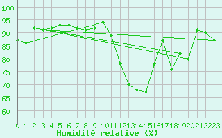Courbe de l'humidit relative pour Brasov