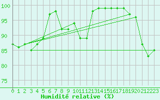 Courbe de l'humidit relative pour Polom