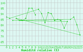 Courbe de l'humidit relative pour Gijon