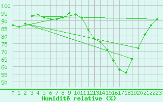Courbe de l'humidit relative pour Saint-Germain-le-Guillaume (53)