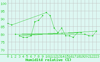 Courbe de l'humidit relative pour la bouée 62127