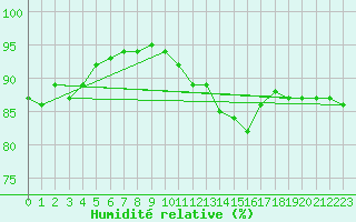 Courbe de l'humidit relative pour Toulouse-Francazal (31)