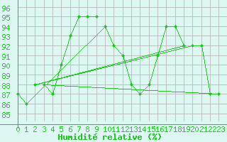 Courbe de l'humidit relative pour Niort (79)