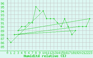 Courbe de l'humidit relative pour Mirebeau (86)