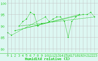 Courbe de l'humidit relative pour Troyes (10)