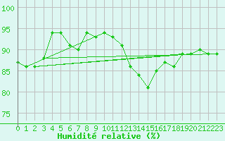 Courbe de l'humidit relative pour Villacoublay (78)