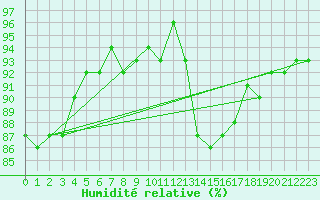 Courbe de l'humidit relative pour Verneuil (78)
