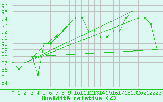 Courbe de l'humidit relative pour Frosta
