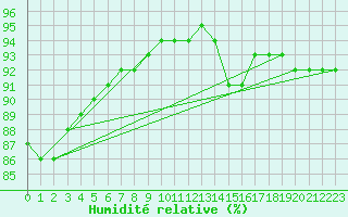 Courbe de l'humidit relative pour Ile du Levant (83)