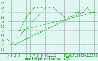 Courbe de l'humidit relative pour Mont-Rigi (Be)