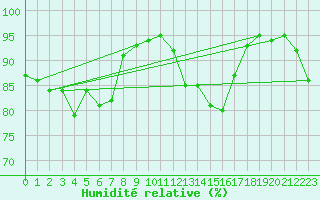 Courbe de l'humidit relative pour Orange (84)