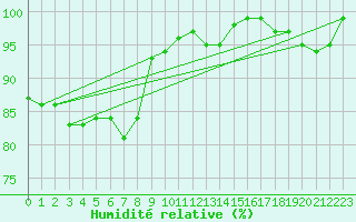 Courbe de l'humidit relative pour Bonnecombe - Les Salces (48)