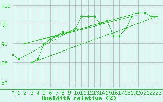 Courbe de l'humidit relative pour La Salle-Prunet (48)