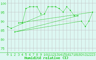 Courbe de l'humidit relative pour Arosa