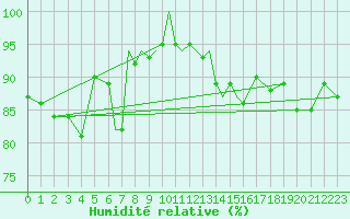Courbe de l'humidit relative pour Culdrose