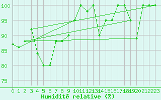 Courbe de l'humidit relative pour Torino / Bric Della Croce