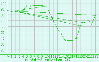 Courbe de l'humidit relative pour Pinsot (38)