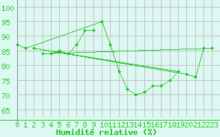 Courbe de l'humidit relative pour Deauville (14)