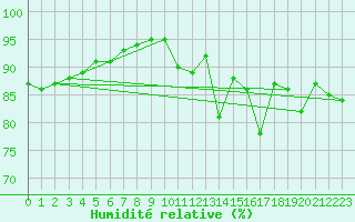 Courbe de l'humidit relative pour Saint-Brieuc (22)