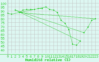 Courbe de l'humidit relative pour Fix-Saint-Geneys (43)