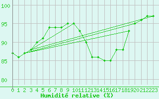 Courbe de l'humidit relative pour Dunkerque (59)