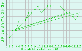 Courbe de l'humidit relative pour Bruxelles (Be)