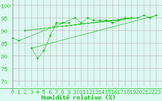 Courbe de l'humidit relative pour Waibstadt
